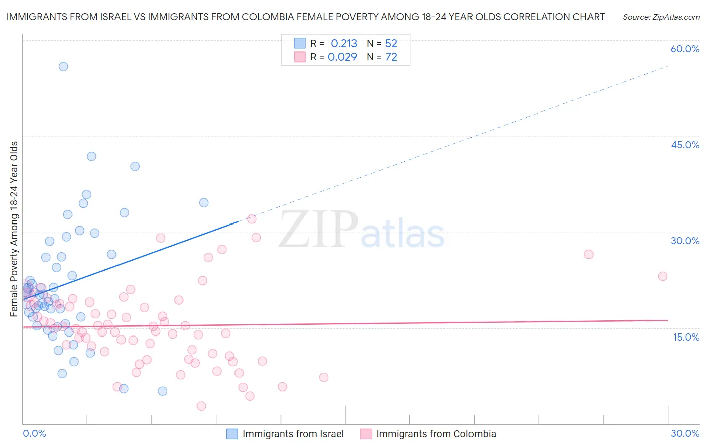 Immigrants from Israel vs Immigrants from Colombia Female Poverty Among 18-24 Year Olds
