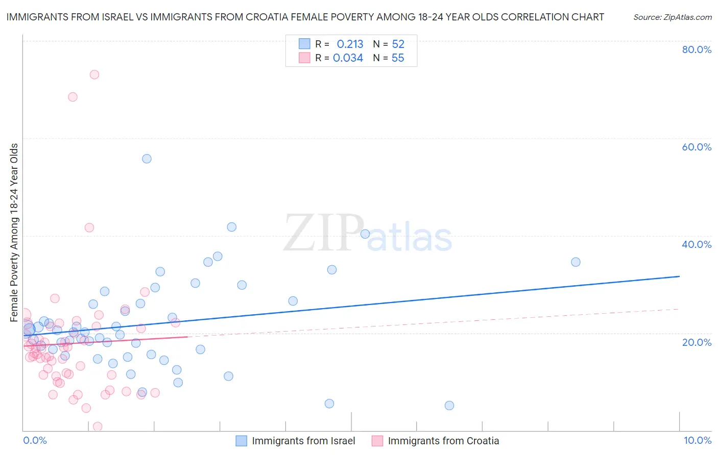 Immigrants from Israel vs Immigrants from Croatia Female Poverty Among 18-24 Year Olds