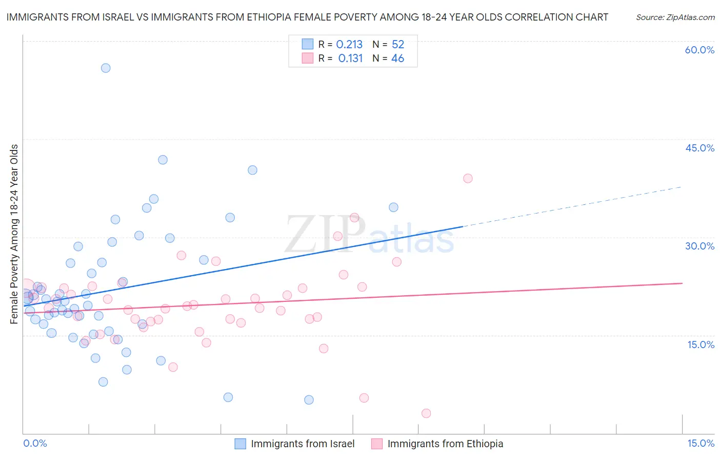 Immigrants from Israel vs Immigrants from Ethiopia Female Poverty Among 18-24 Year Olds