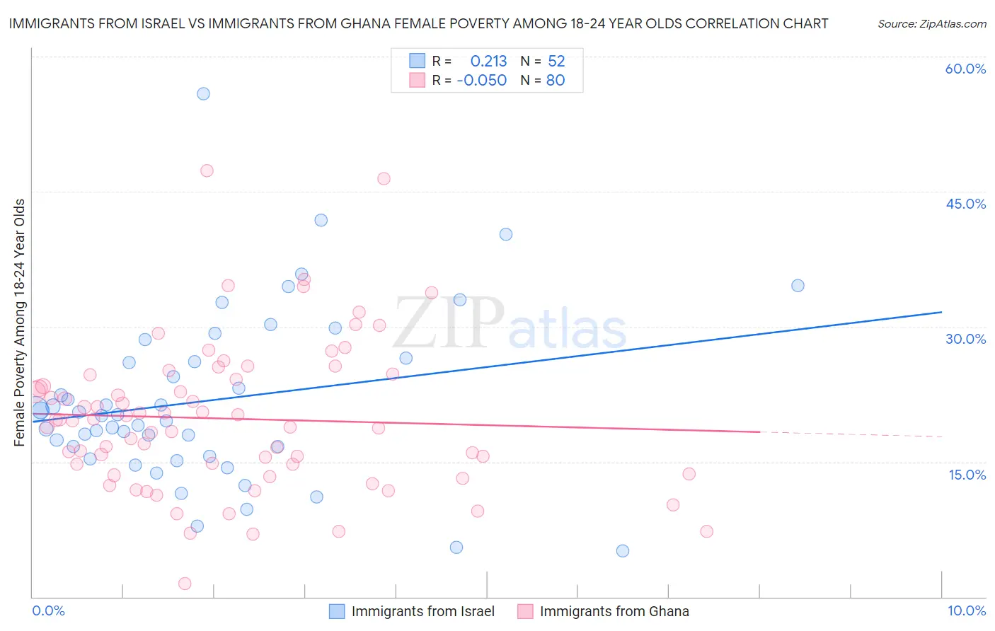 Immigrants from Israel vs Immigrants from Ghana Female Poverty Among 18-24 Year Olds