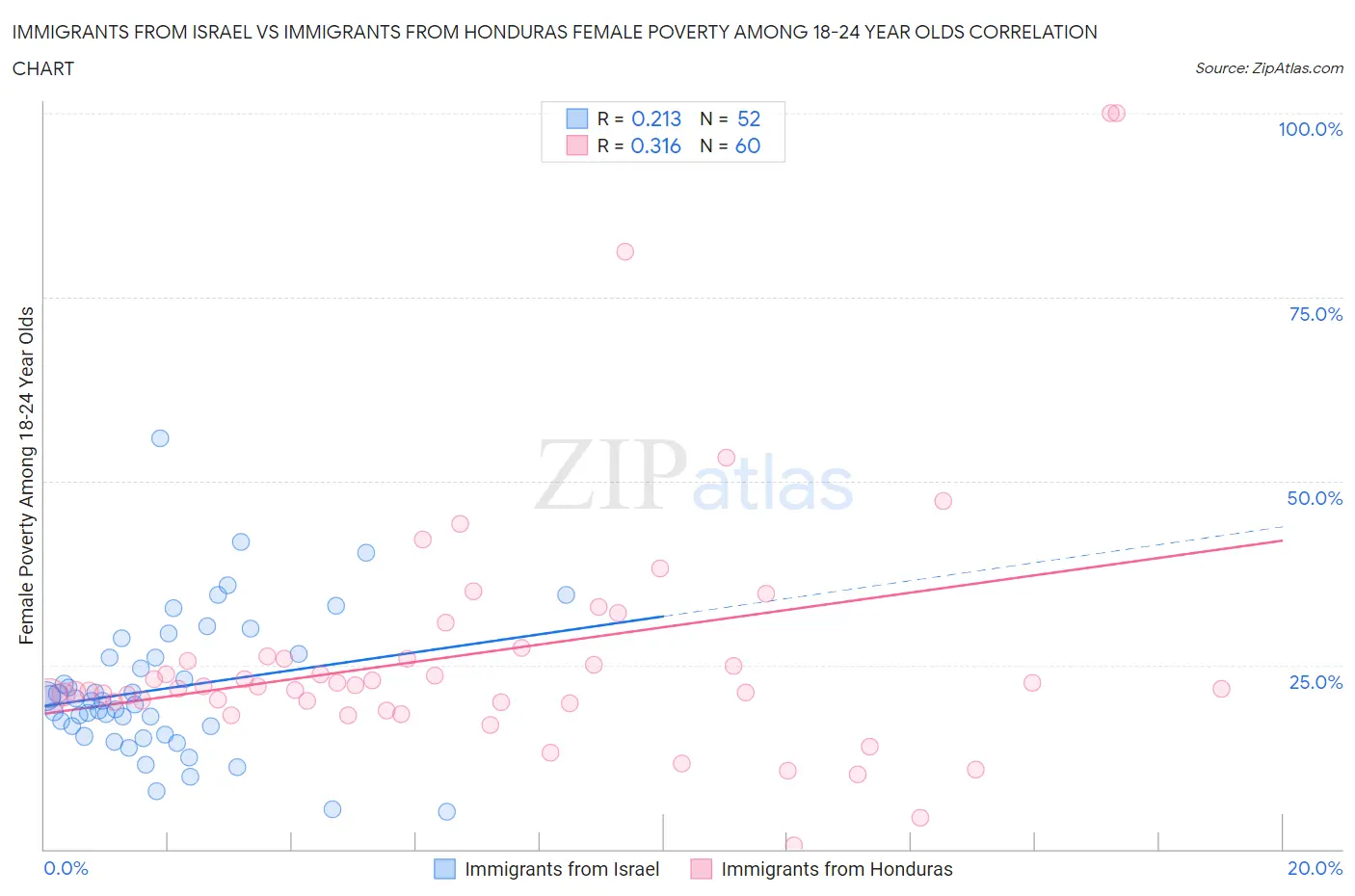 Immigrants from Israel vs Immigrants from Honduras Female Poverty Among 18-24 Year Olds
