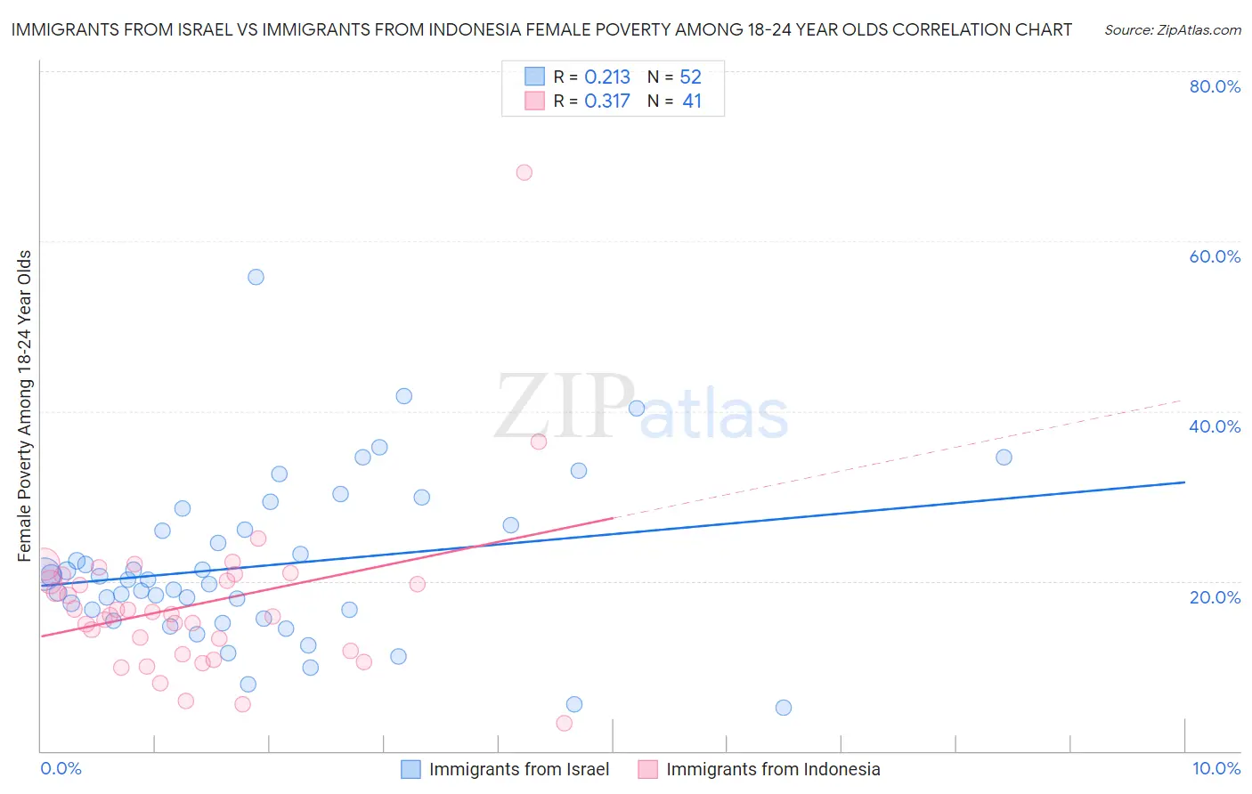 Immigrants from Israel vs Immigrants from Indonesia Female Poverty Among 18-24 Year Olds