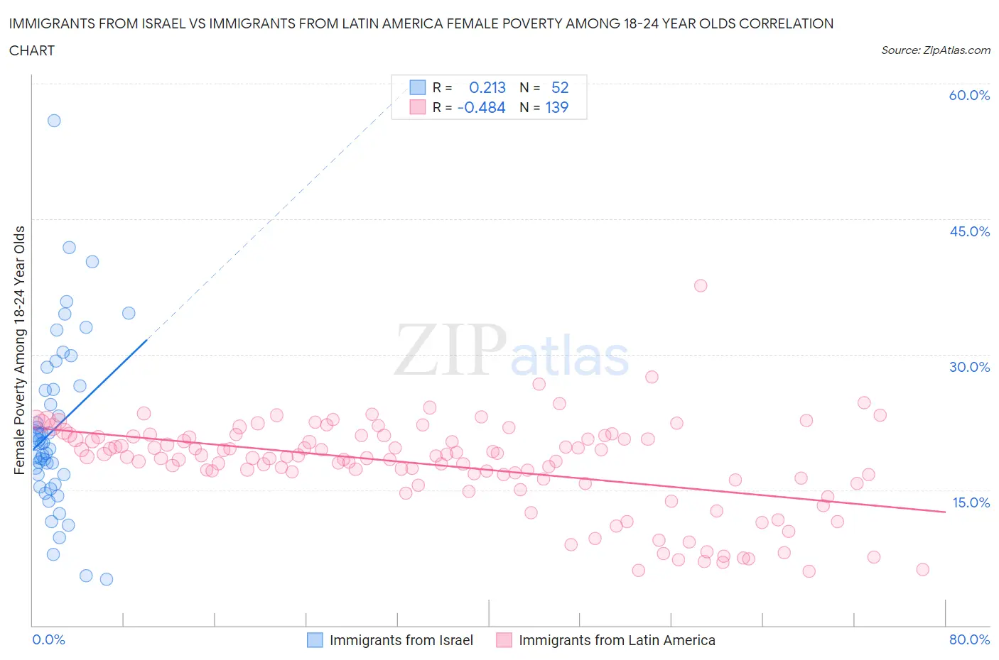 Immigrants from Israel vs Immigrants from Latin America Female Poverty Among 18-24 Year Olds