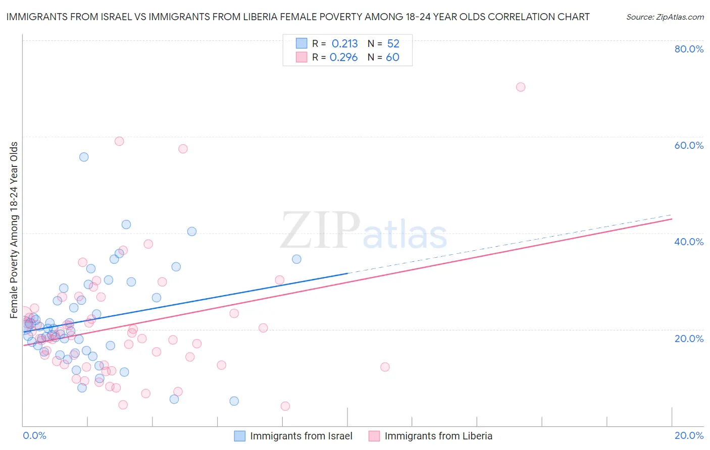 Immigrants from Israel vs Immigrants from Liberia Female Poverty Among 18-24 Year Olds