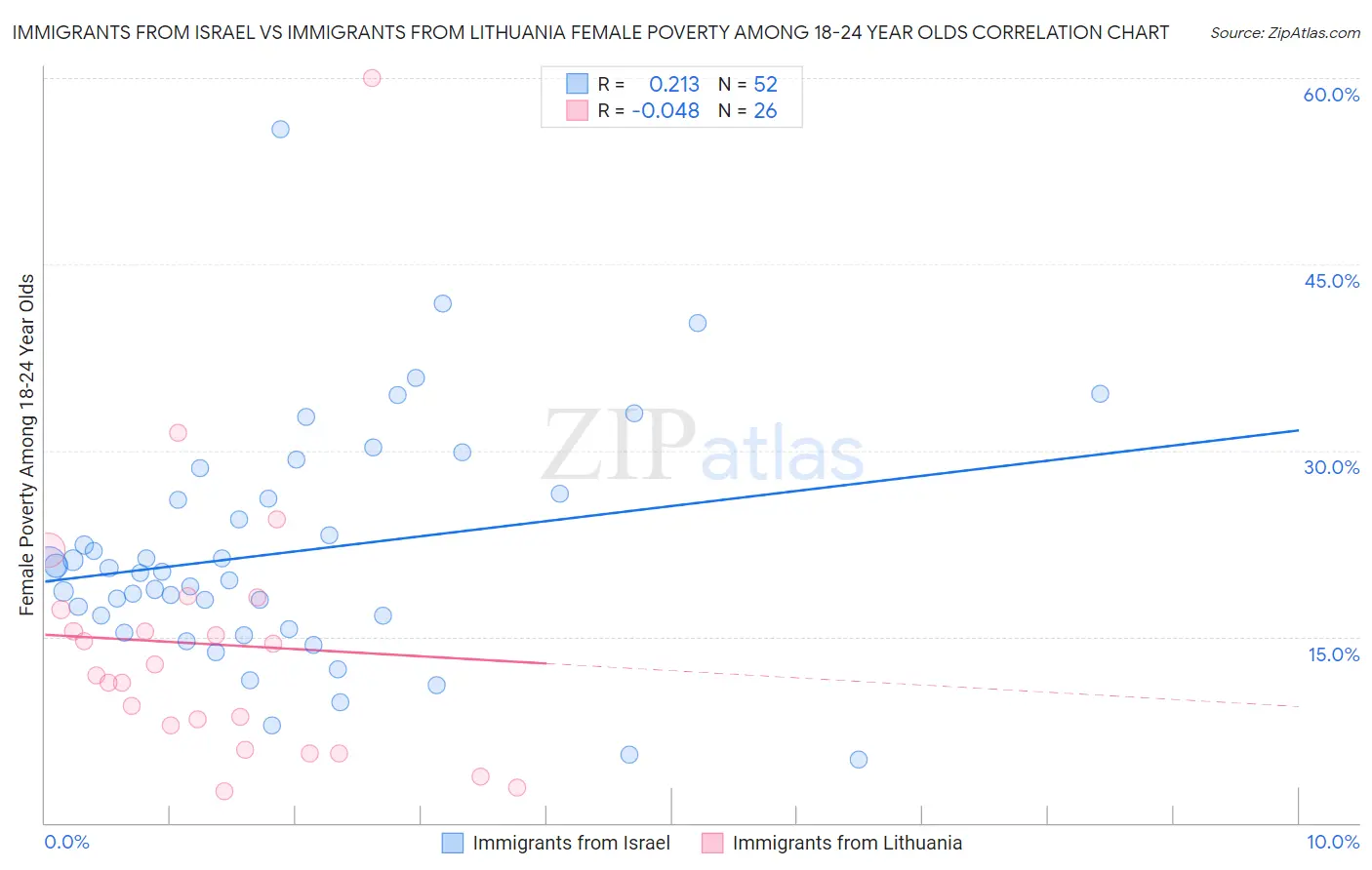 Immigrants from Israel vs Immigrants from Lithuania Female Poverty Among 18-24 Year Olds