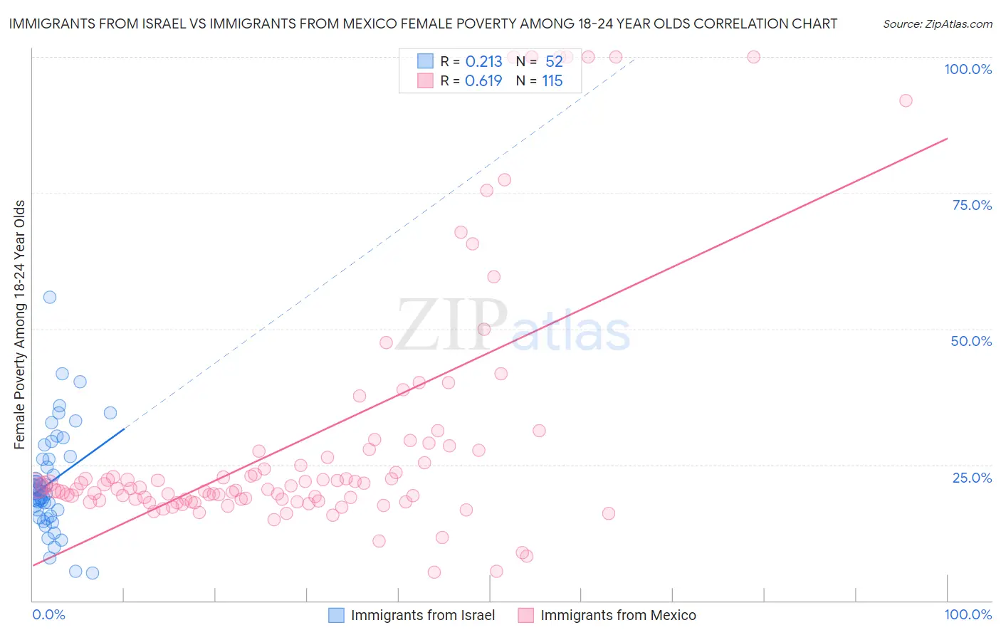 Immigrants from Israel vs Immigrants from Mexico Female Poverty Among 18-24 Year Olds