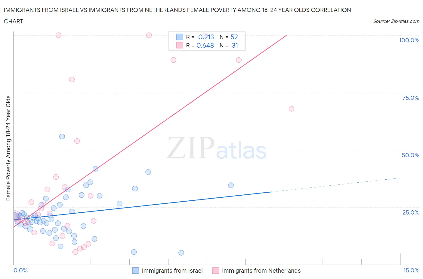 Immigrants from Israel vs Immigrants from Netherlands Female Poverty Among 18-24 Year Olds