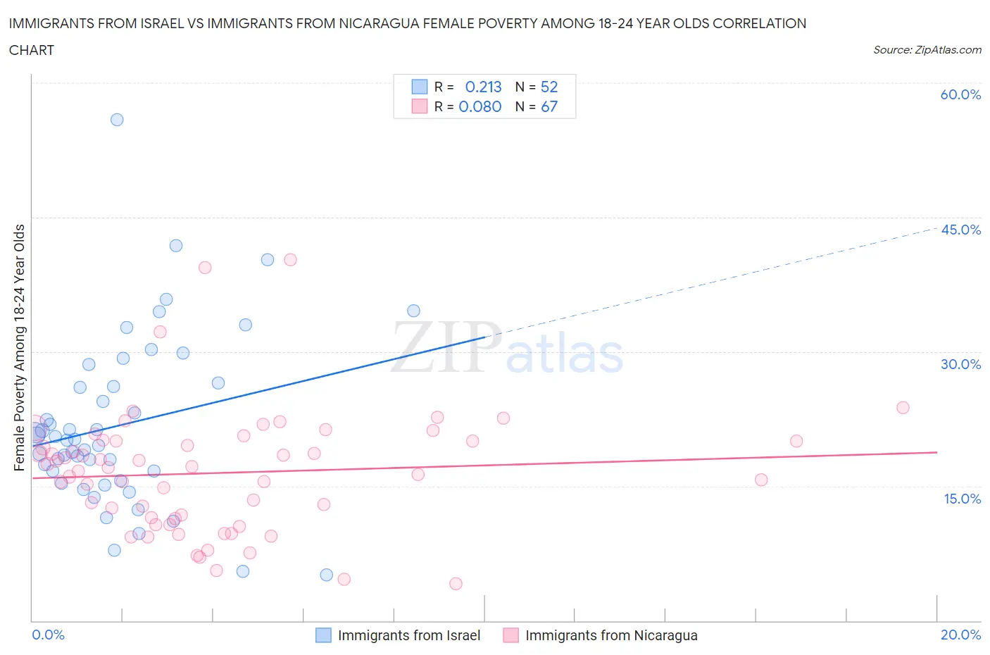 Immigrants from Israel vs Immigrants from Nicaragua Female Poverty Among 18-24 Year Olds