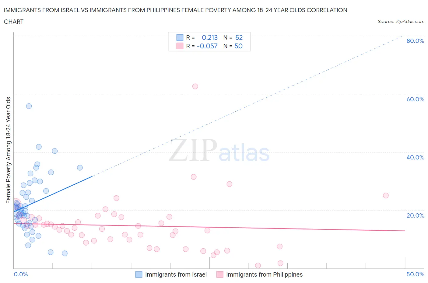 Immigrants from Israel vs Immigrants from Philippines Female Poverty Among 18-24 Year Olds