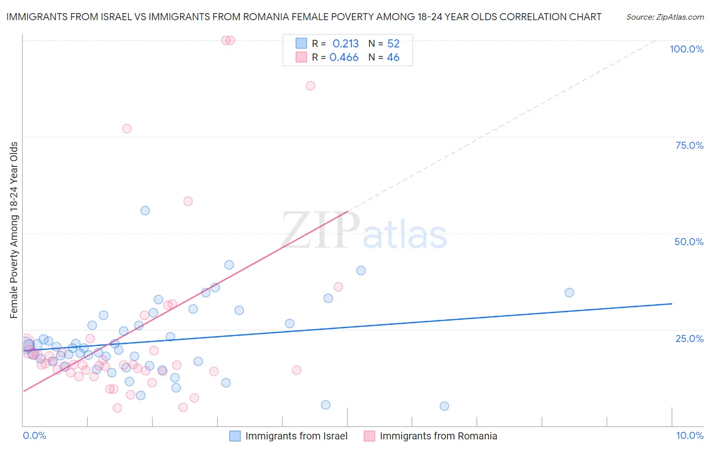 Immigrants from Israel vs Immigrants from Romania Female Poverty Among 18-24 Year Olds