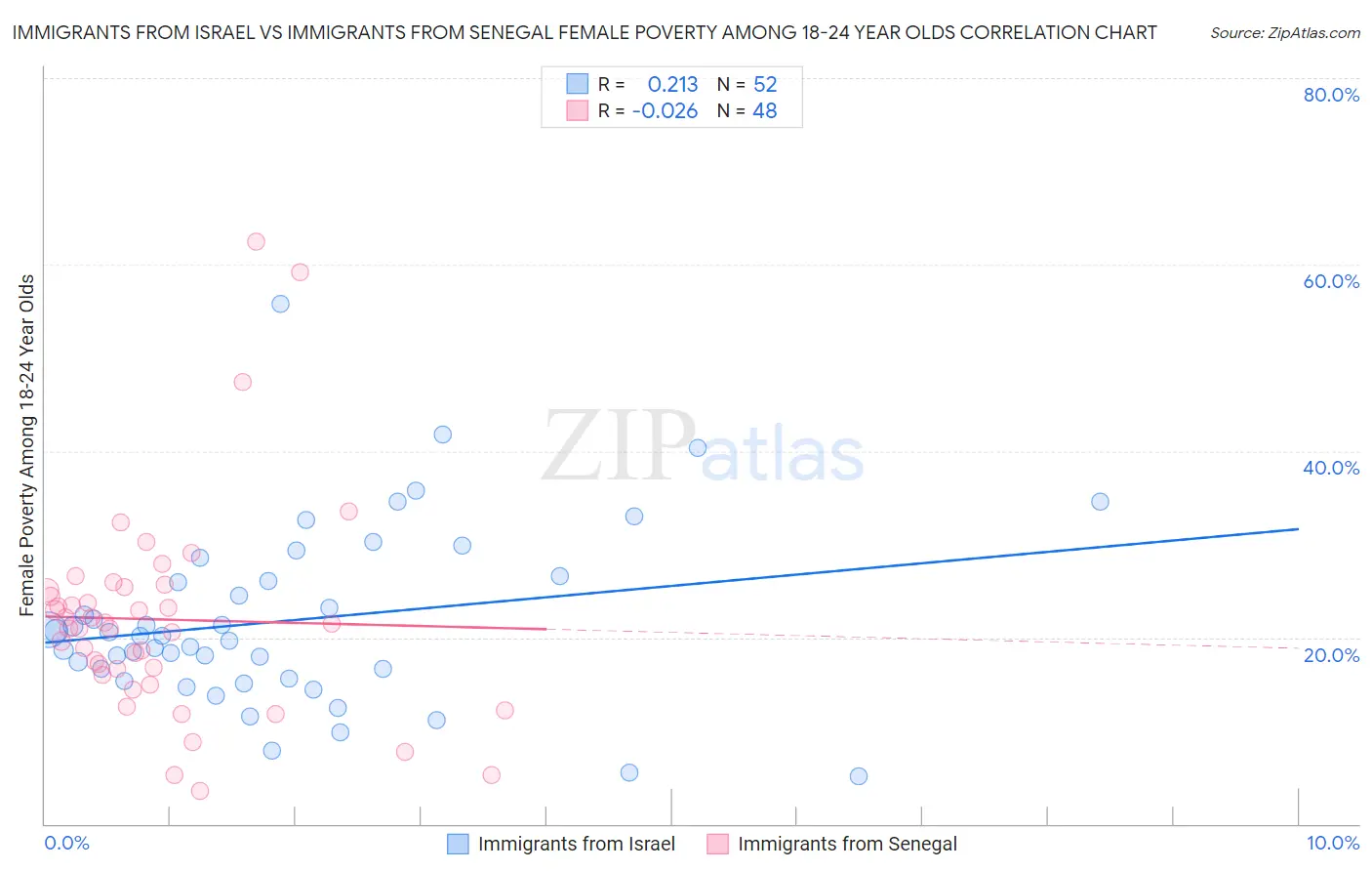 Immigrants from Israel vs Immigrants from Senegal Female Poverty Among 18-24 Year Olds