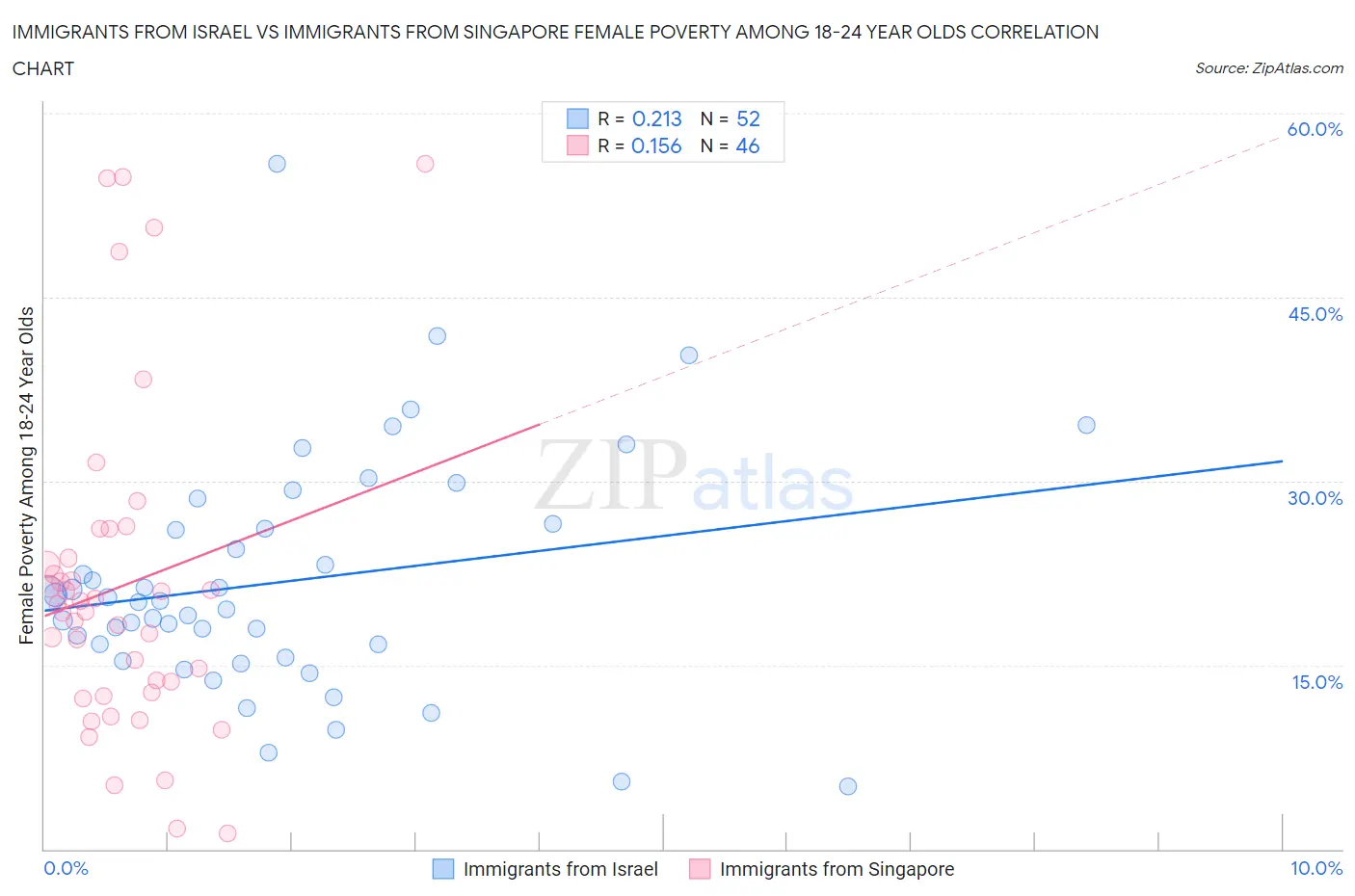 Immigrants from Israel vs Immigrants from Singapore Female Poverty Among 18-24 Year Olds