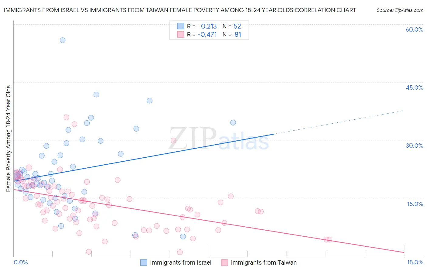 Immigrants from Israel vs Immigrants from Taiwan Female Poverty Among 18-24 Year Olds