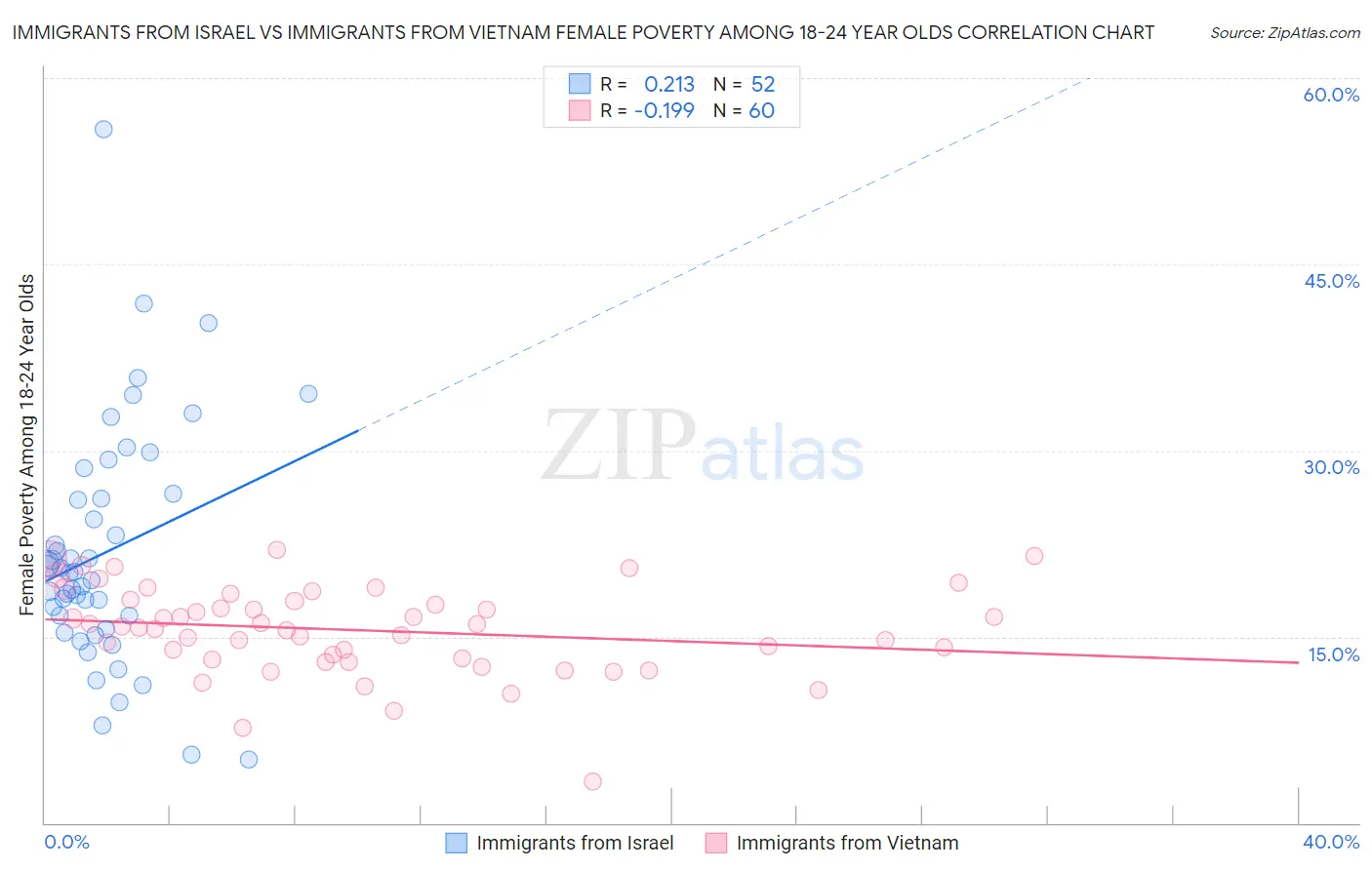 Immigrants from Israel vs Immigrants from Vietnam Female Poverty Among 18-24 Year Olds