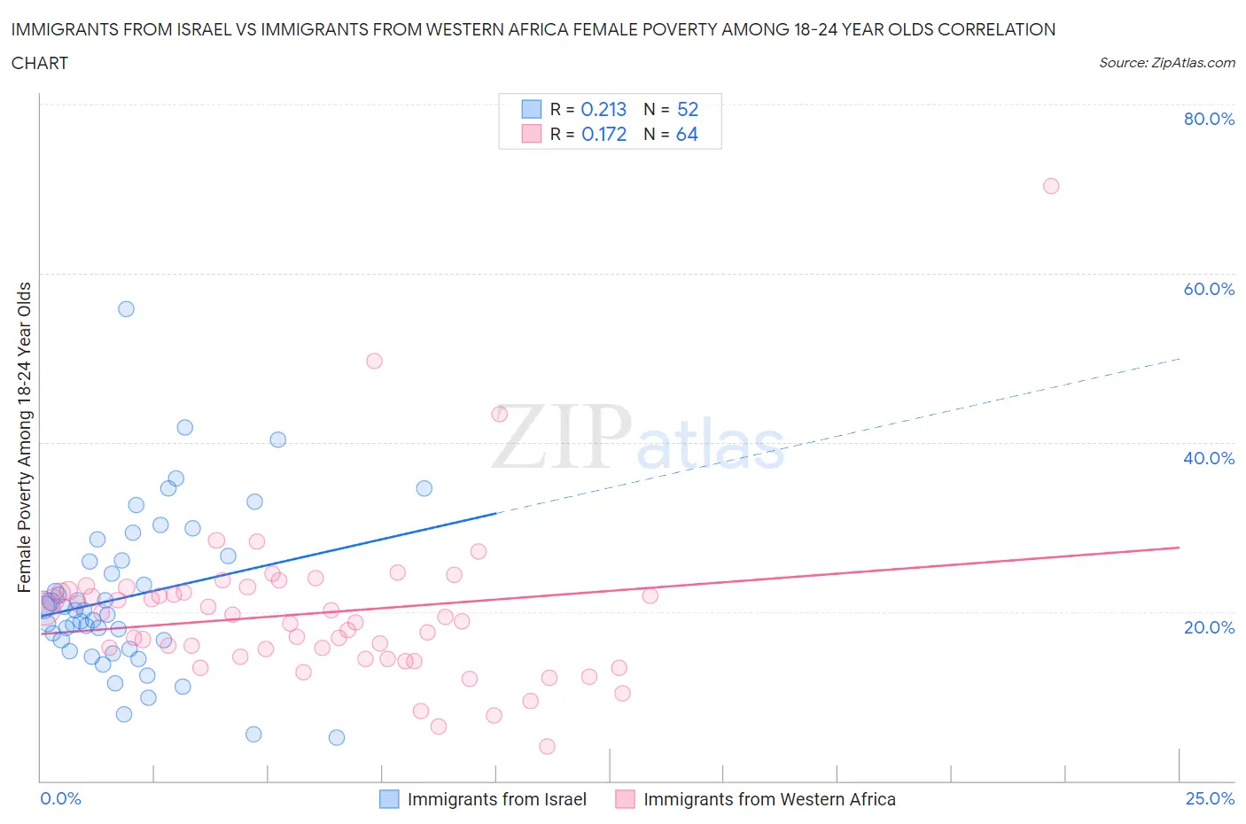 Immigrants from Israel vs Immigrants from Western Africa Female Poverty Among 18-24 Year Olds