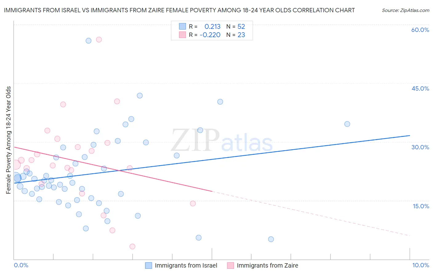 Immigrants from Israel vs Immigrants from Zaire Female Poverty Among 18-24 Year Olds