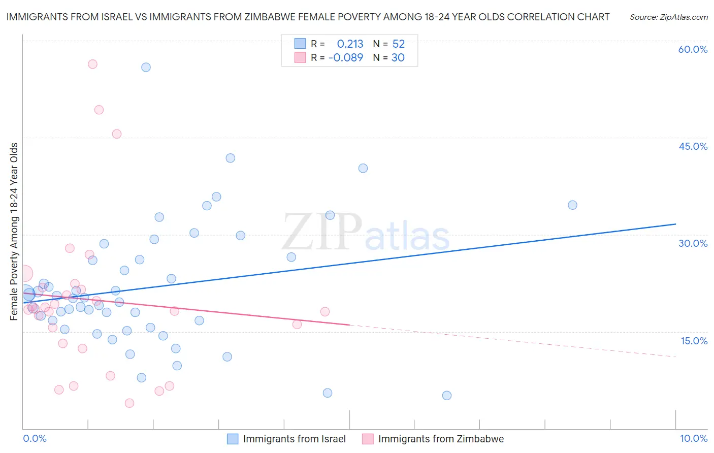 Immigrants from Israel vs Immigrants from Zimbabwe Female Poverty Among 18-24 Year Olds