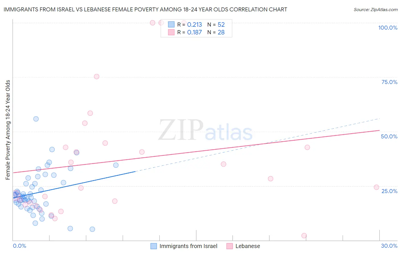 Immigrants from Israel vs Lebanese Female Poverty Among 18-24 Year Olds