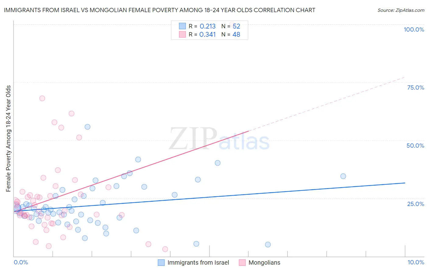 Immigrants from Israel vs Mongolian Female Poverty Among 18-24 Year Olds