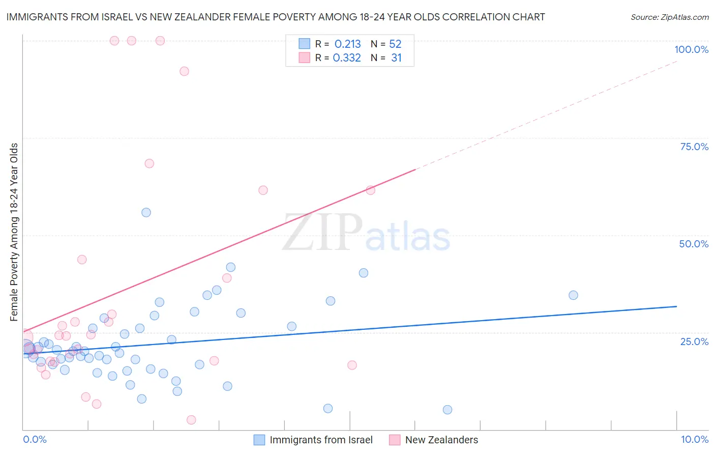 Immigrants from Israel vs New Zealander Female Poverty Among 18-24 Year Olds