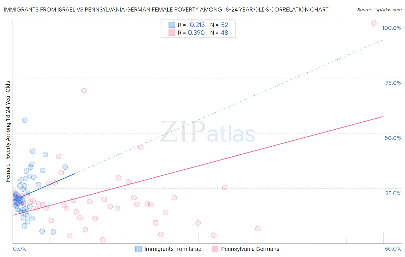 Immigrants from Israel vs Pennsylvania German Female Poverty Among 18-24 Year Olds