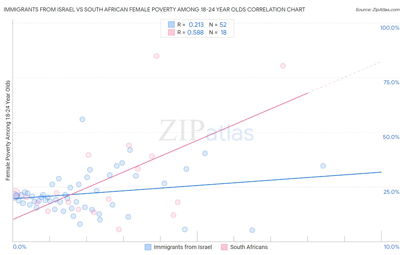 Immigrants from Israel vs South African Female Poverty Among 18-24 Year Olds