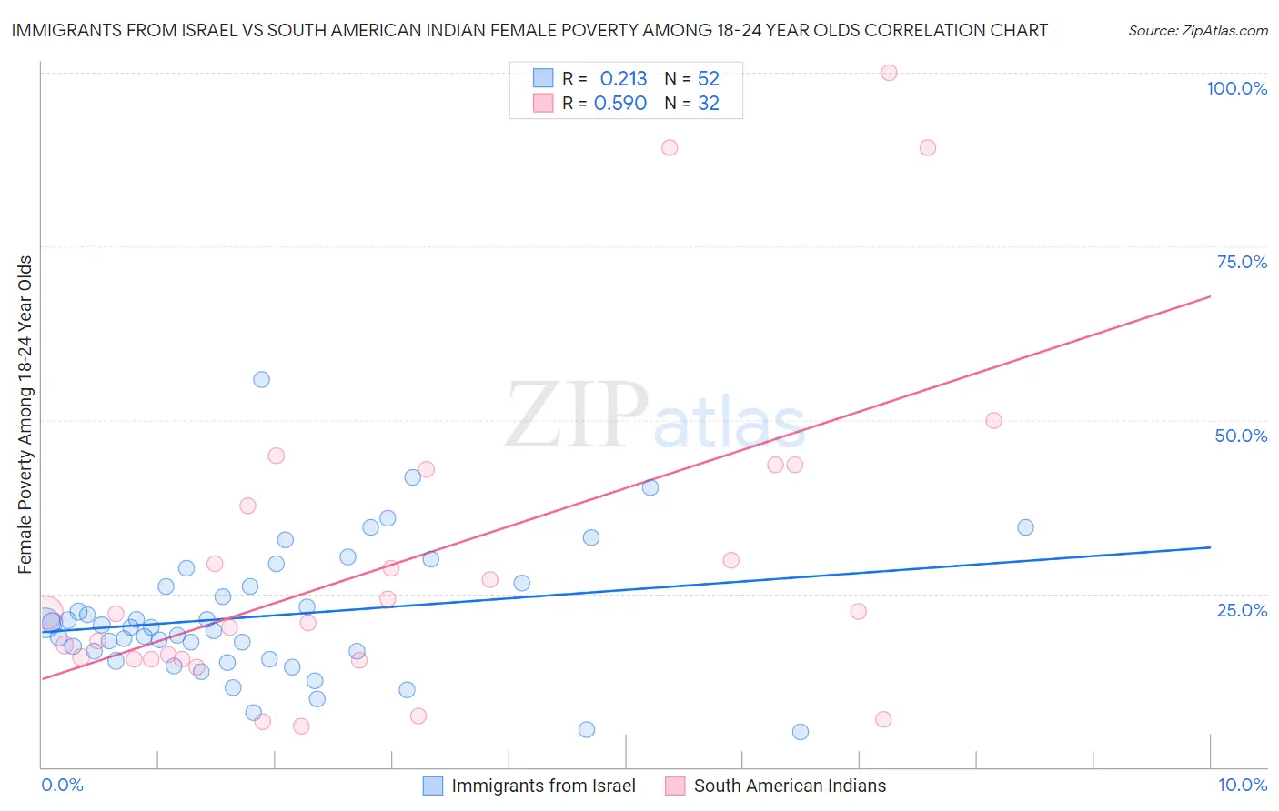 Immigrants from Israel vs South American Indian Female Poverty Among 18-24 Year Olds