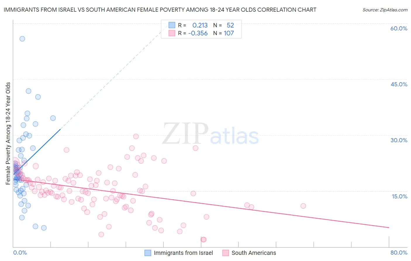 Immigrants from Israel vs South American Female Poverty Among 18-24 Year Olds