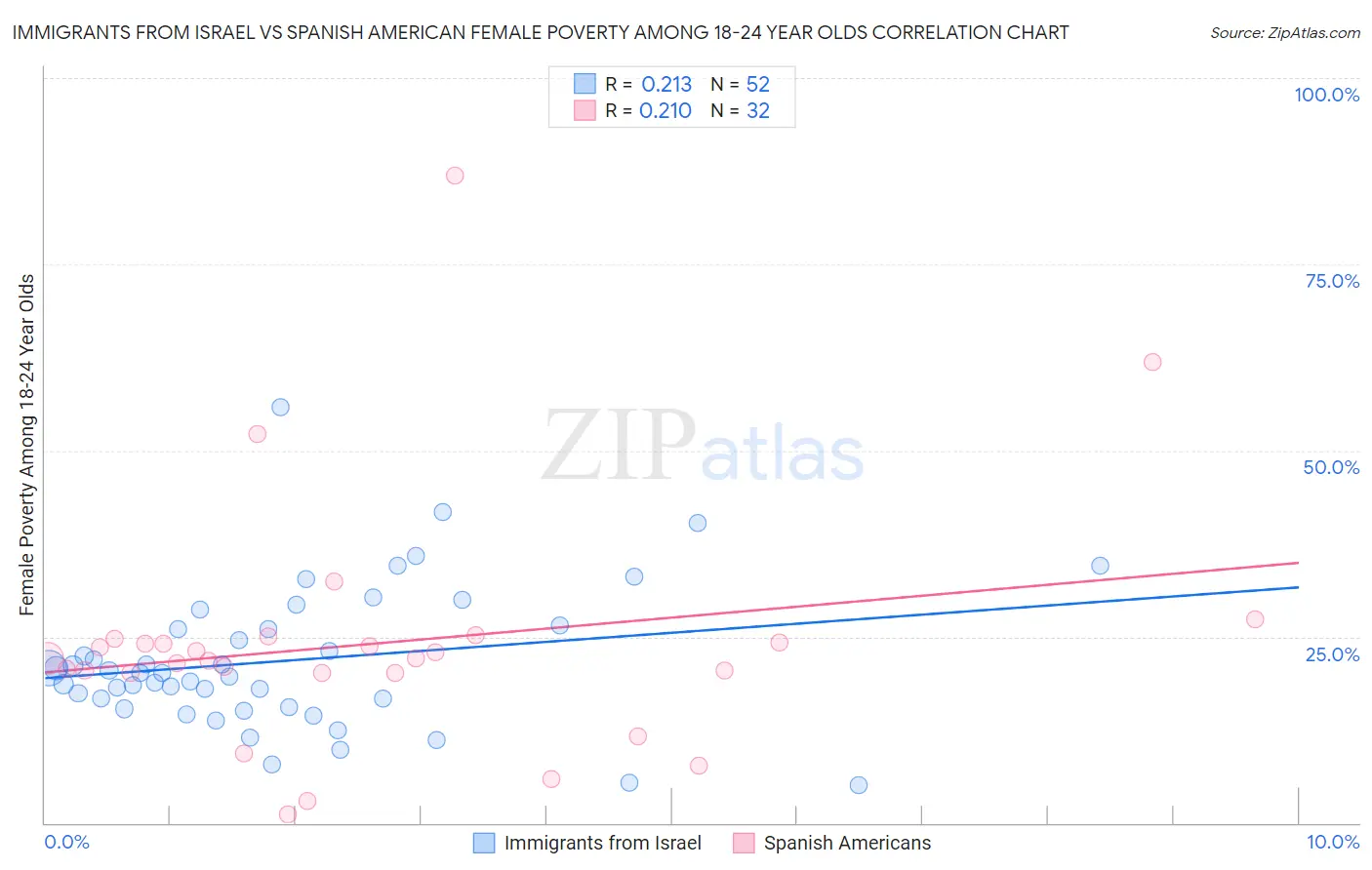 Immigrants from Israel vs Spanish American Female Poverty Among 18-24 Year Olds