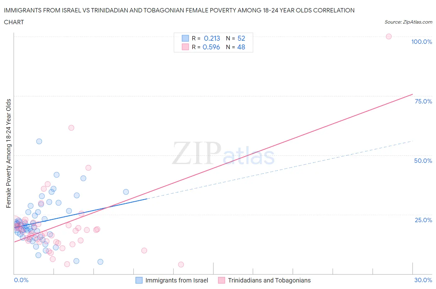Immigrants from Israel vs Trinidadian and Tobagonian Female Poverty Among 18-24 Year Olds