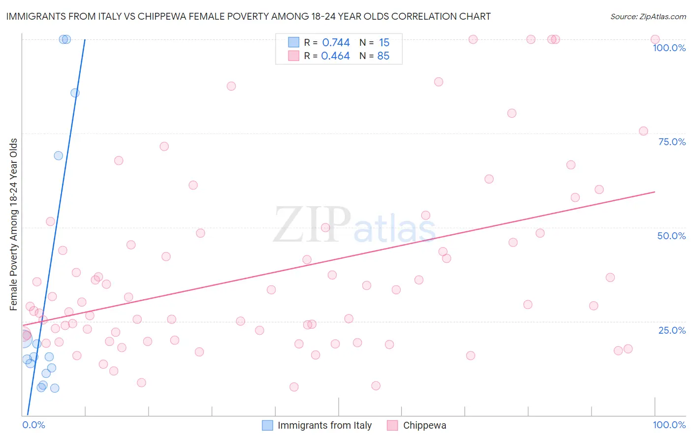 Immigrants from Italy vs Chippewa Female Poverty Among 18-24 Year Olds