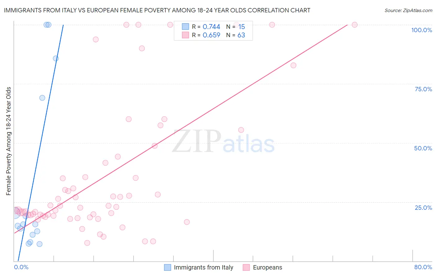 Immigrants from Italy vs European Female Poverty Among 18-24 Year Olds