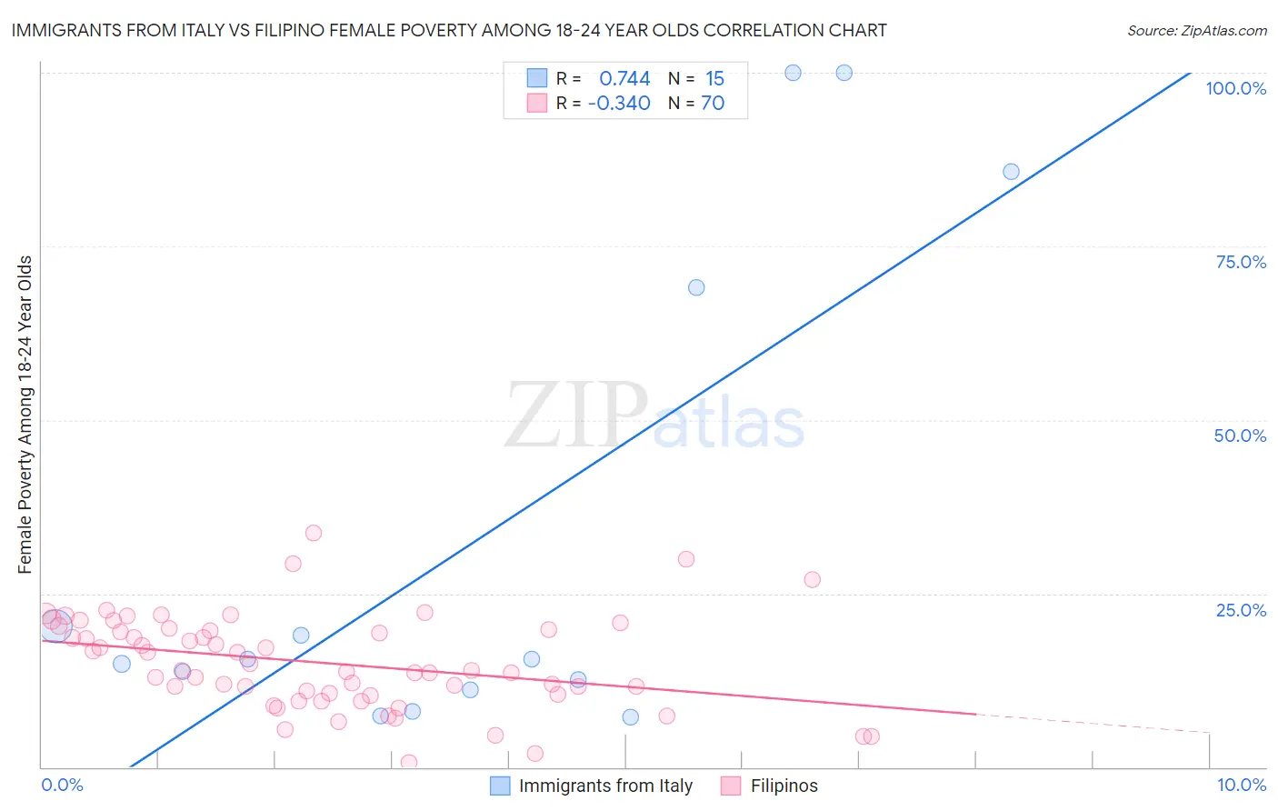 Immigrants from Italy vs Filipino Female Poverty Among 18-24 Year Olds