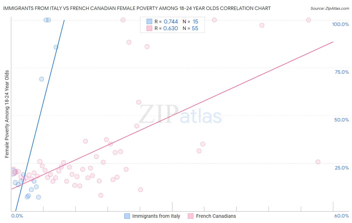 Immigrants from Italy vs French Canadian Female Poverty Among 18-24 Year Olds