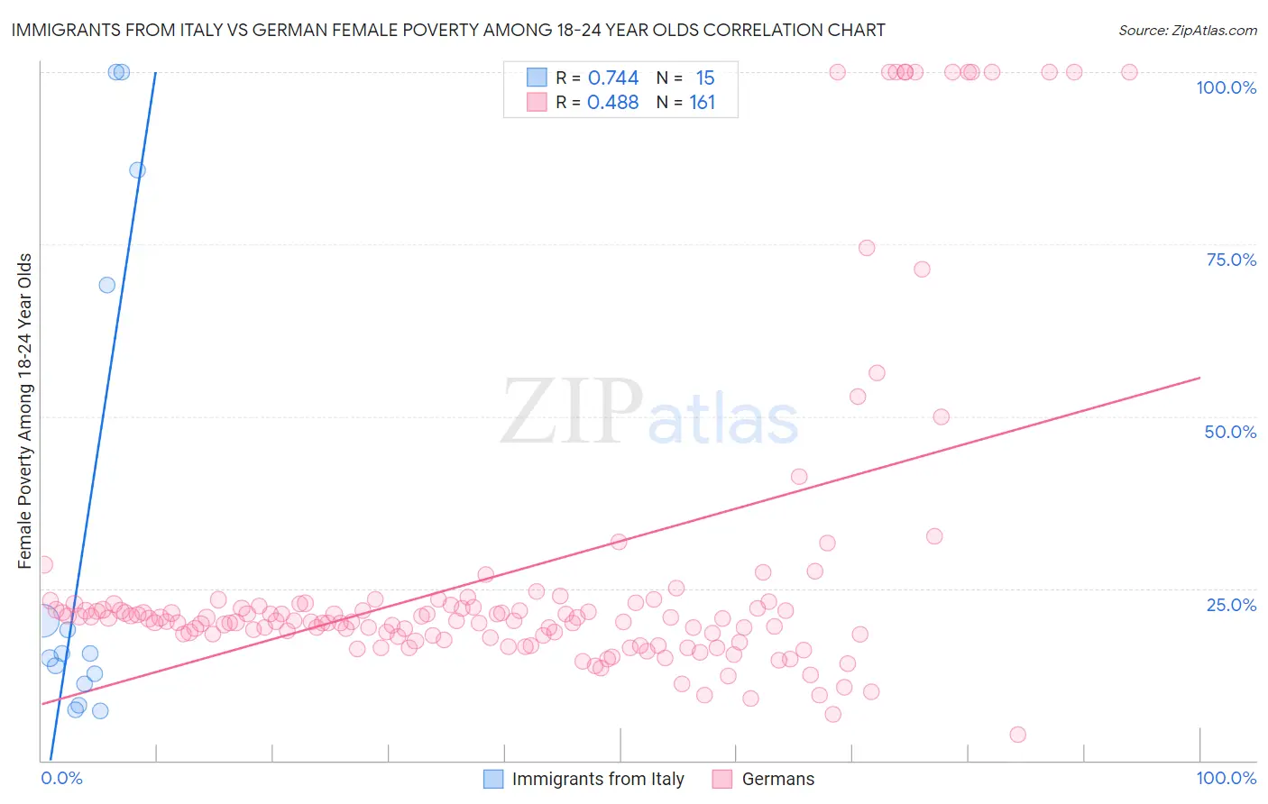 Immigrants from Italy vs German Female Poverty Among 18-24 Year Olds