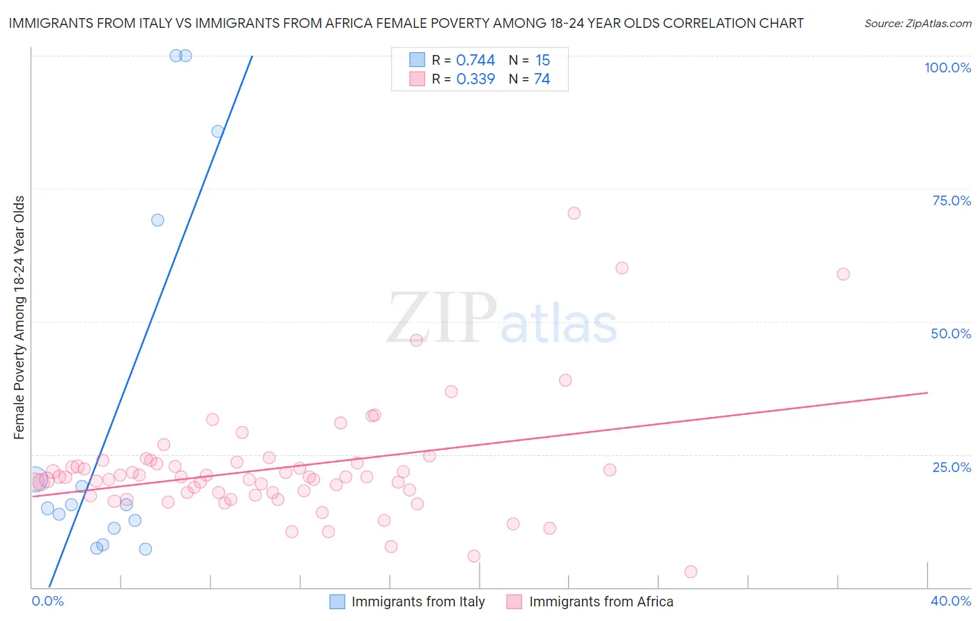 Immigrants from Italy vs Immigrants from Africa Female Poverty Among 18-24 Year Olds