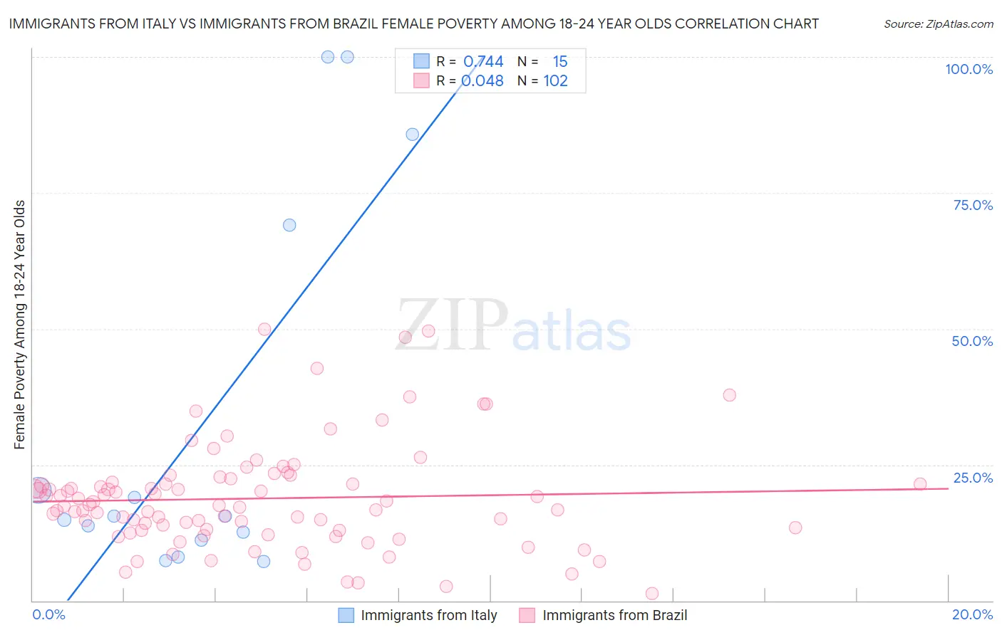 Immigrants from Italy vs Immigrants from Brazil Female Poverty Among 18-24 Year Olds