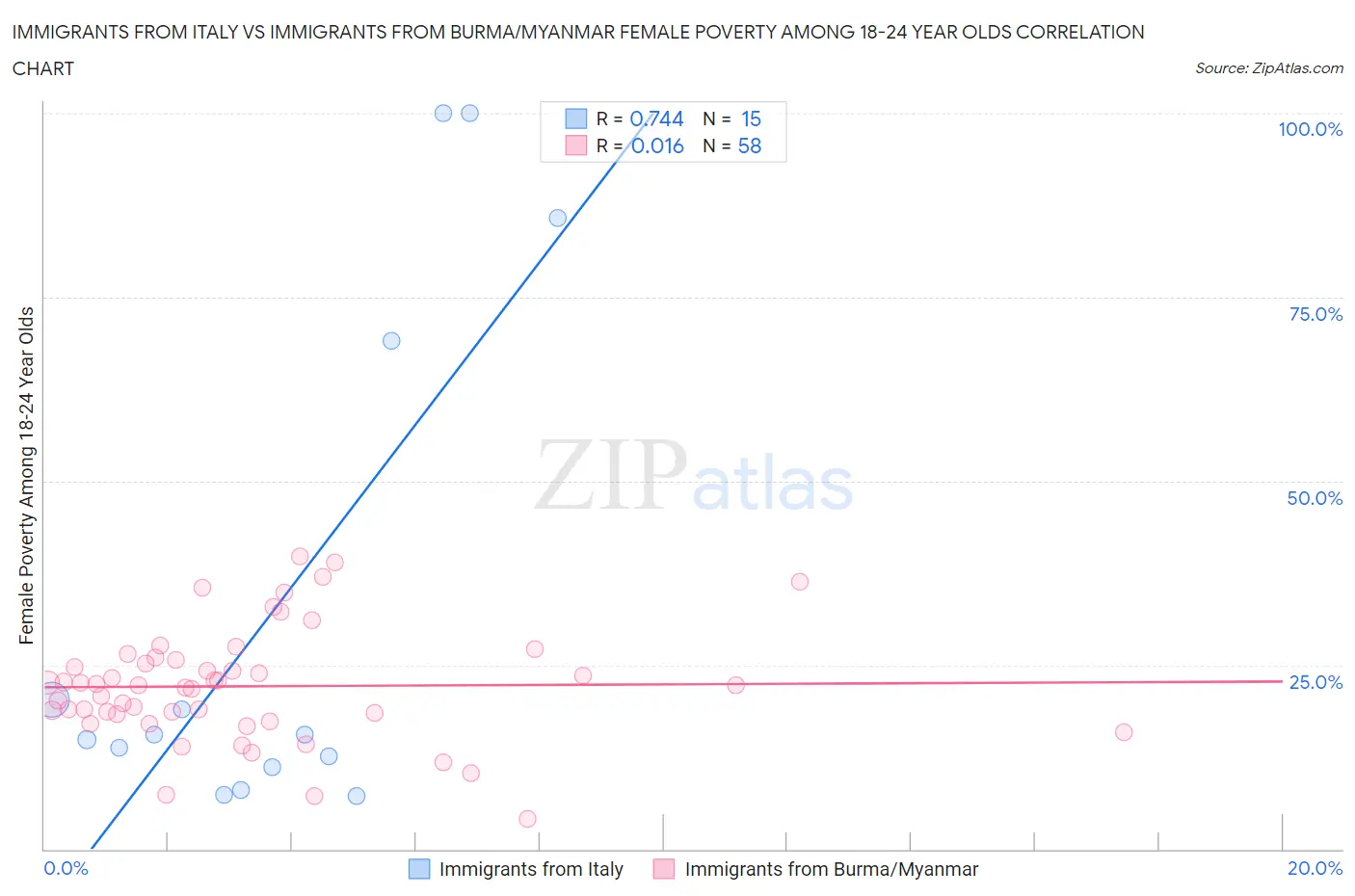 Immigrants from Italy vs Immigrants from Burma/Myanmar Female Poverty Among 18-24 Year Olds