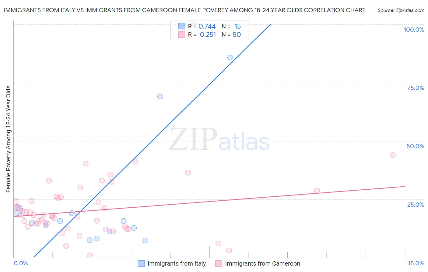 Immigrants from Italy vs Immigrants from Cameroon Female Poverty Among 18-24 Year Olds