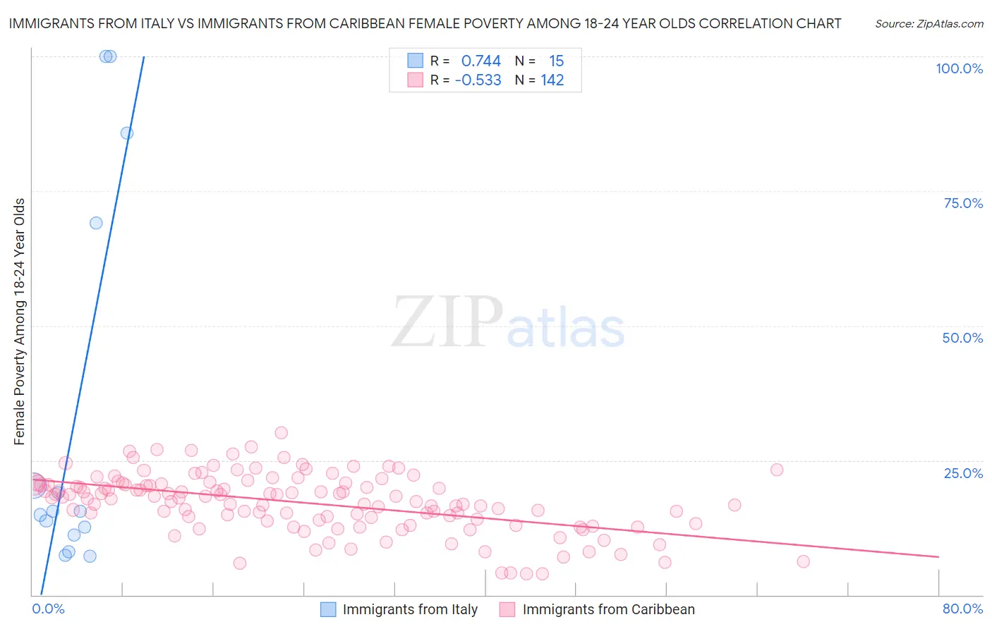 Immigrants from Italy vs Immigrants from Caribbean Female Poverty Among 18-24 Year Olds