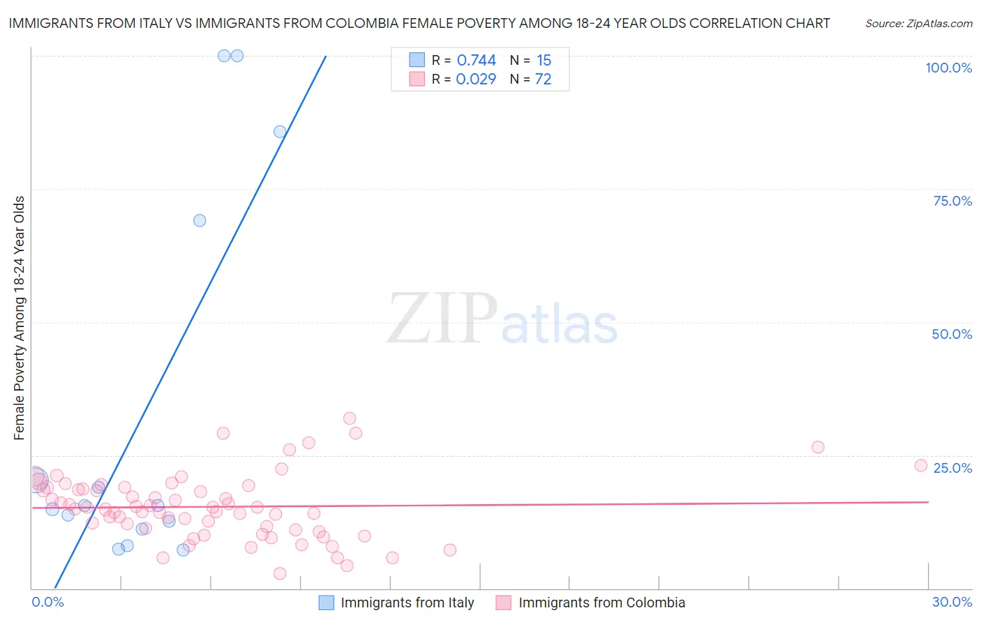 Immigrants from Italy vs Immigrants from Colombia Female Poverty Among 18-24 Year Olds