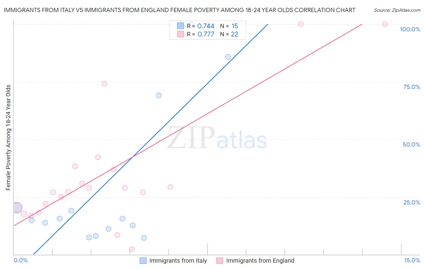 Immigrants from Italy vs Immigrants from England Female Poverty Among 18-24 Year Olds