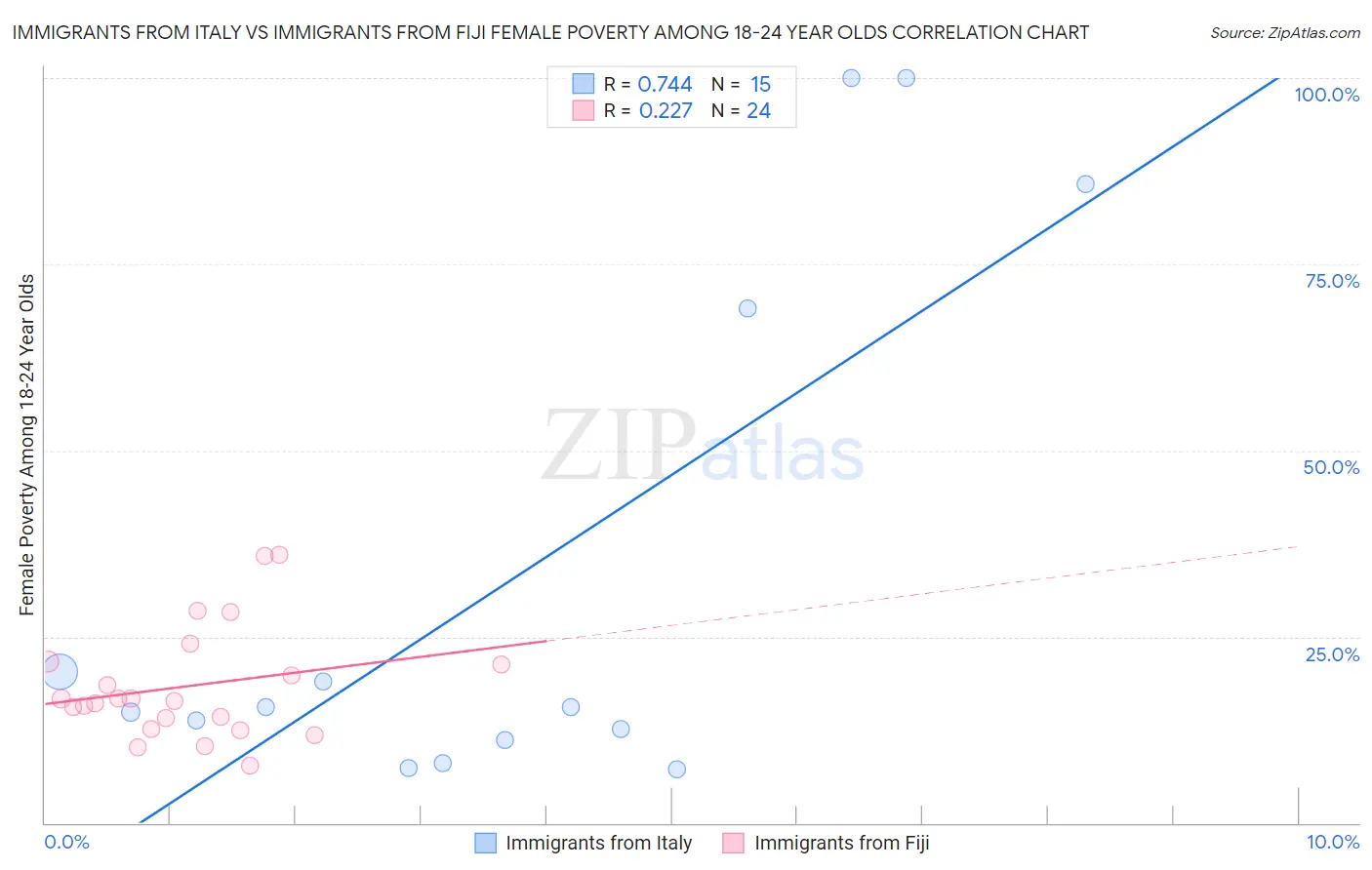 Immigrants from Italy vs Immigrants from Fiji Female Poverty Among 18-24 Year Olds