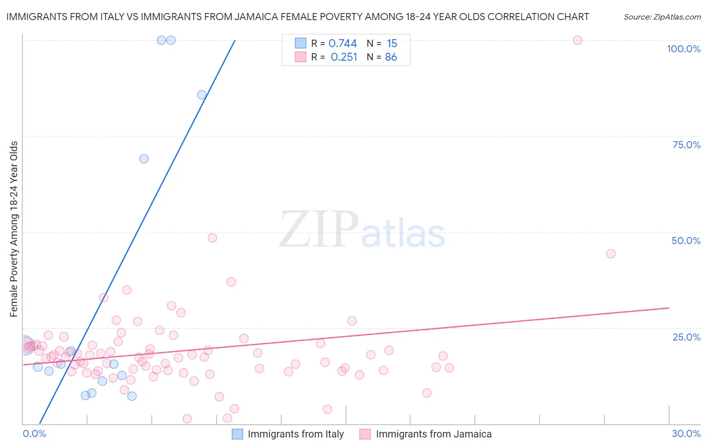 Immigrants from Italy vs Immigrants from Jamaica Female Poverty Among 18-24 Year Olds