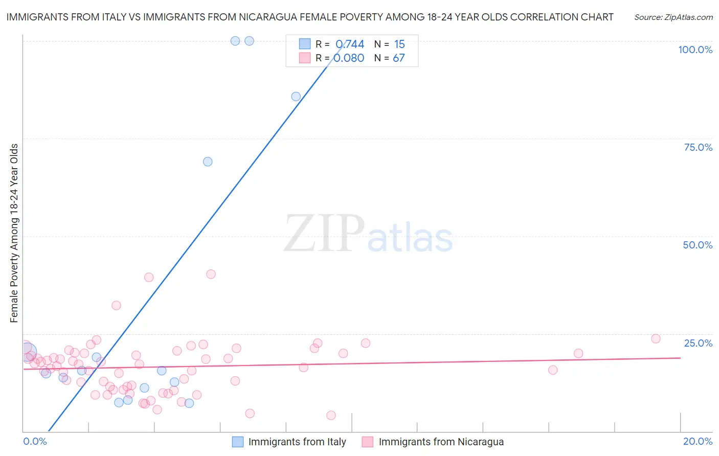 Immigrants from Italy vs Immigrants from Nicaragua Female Poverty Among 18-24 Year Olds