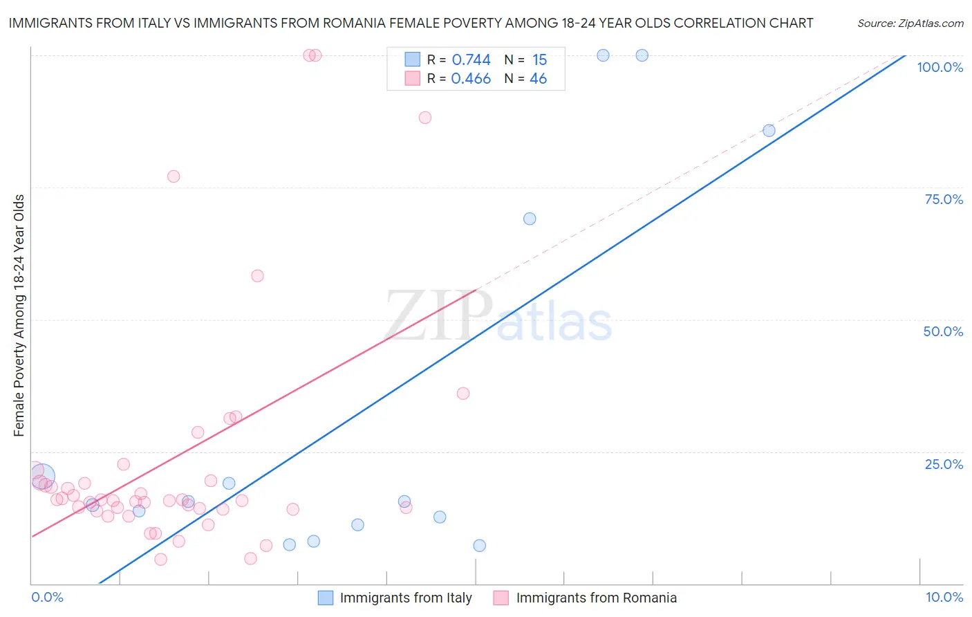 Immigrants from Italy vs Immigrants from Romania Female Poverty Among 18-24 Year Olds