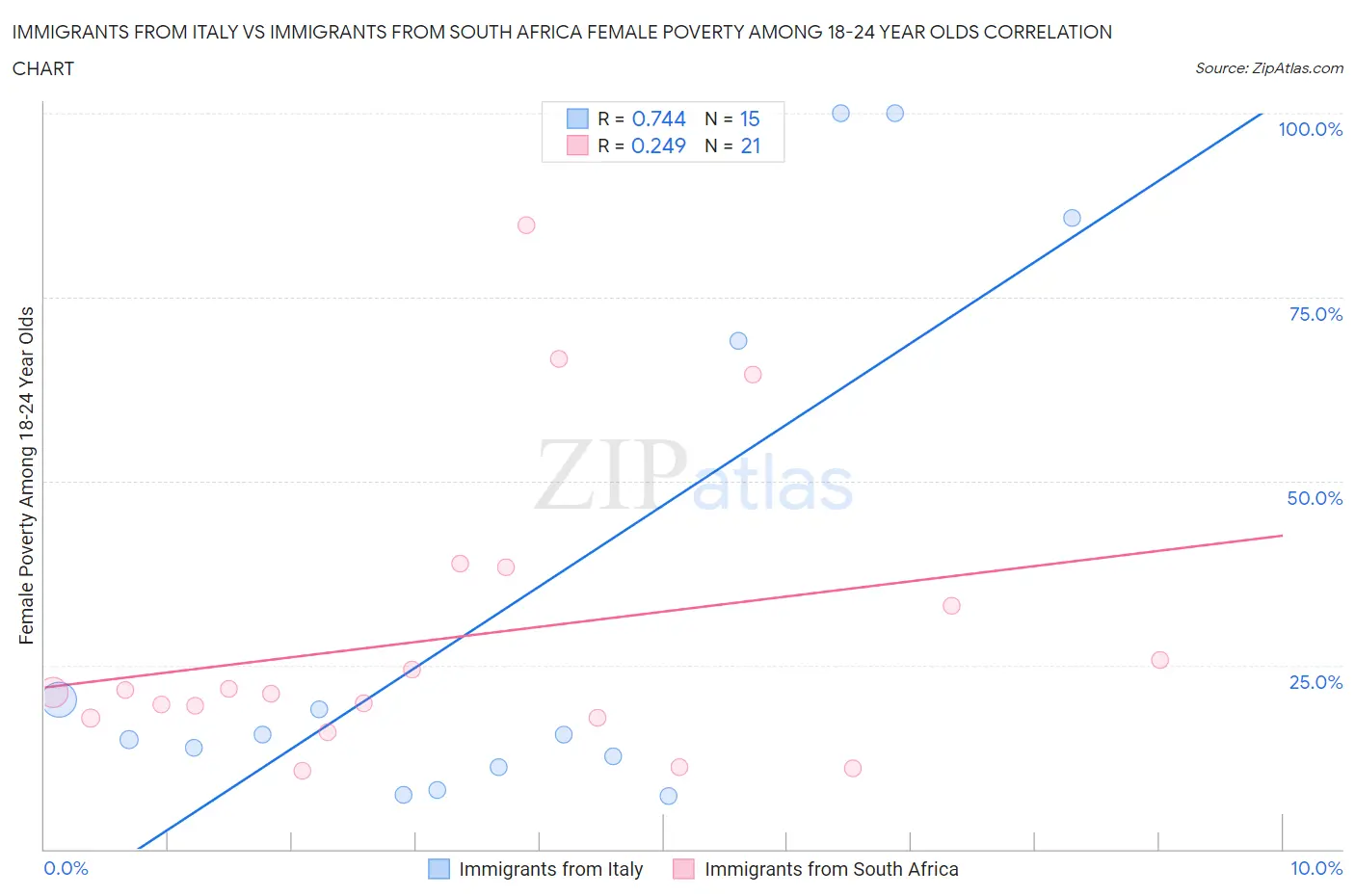 Immigrants from Italy vs Immigrants from South Africa Female Poverty Among 18-24 Year Olds