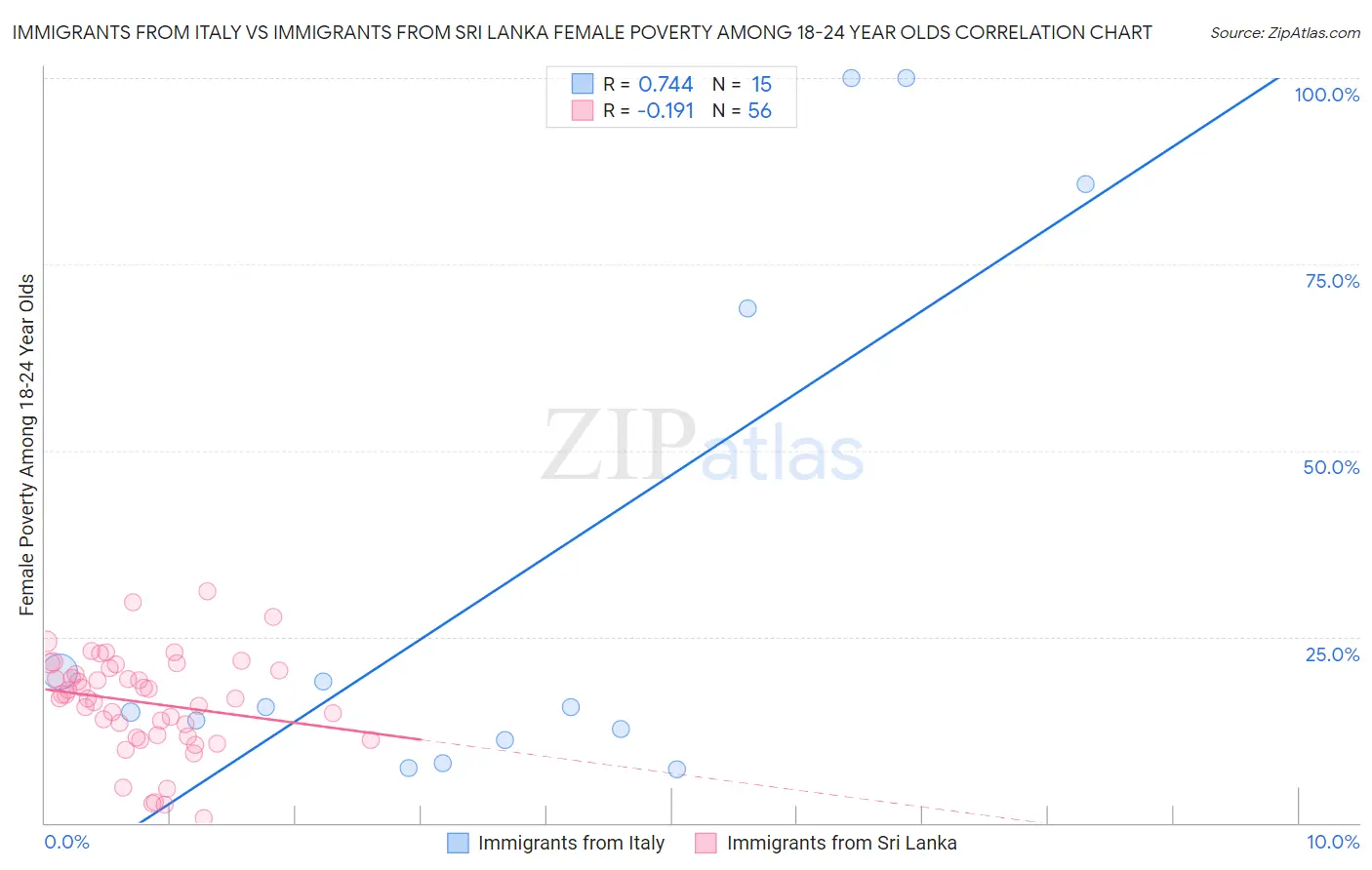Immigrants from Italy vs Immigrants from Sri Lanka Female Poverty Among 18-24 Year Olds
