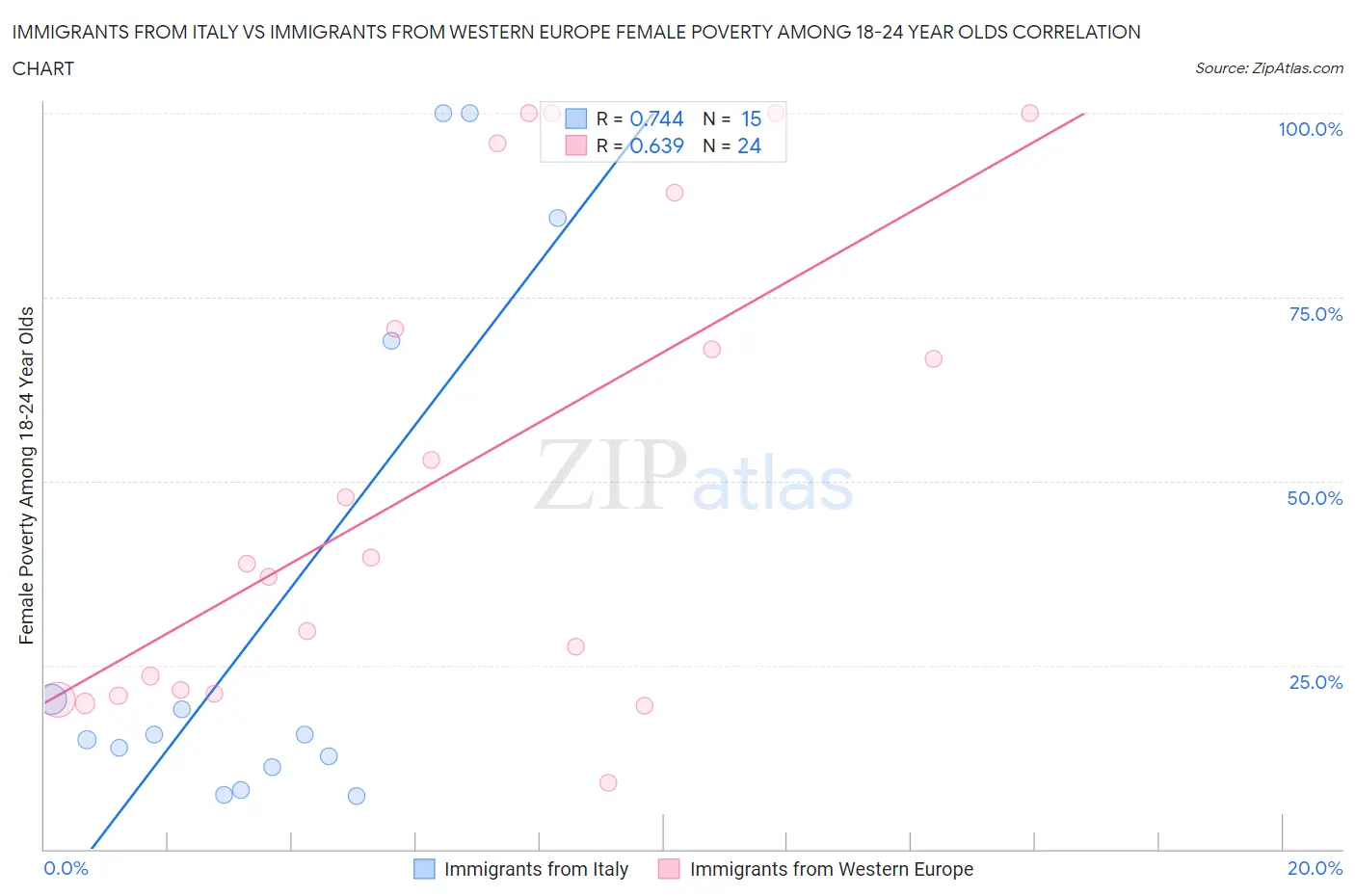 Immigrants from Italy vs Immigrants from Western Europe Female Poverty Among 18-24 Year Olds