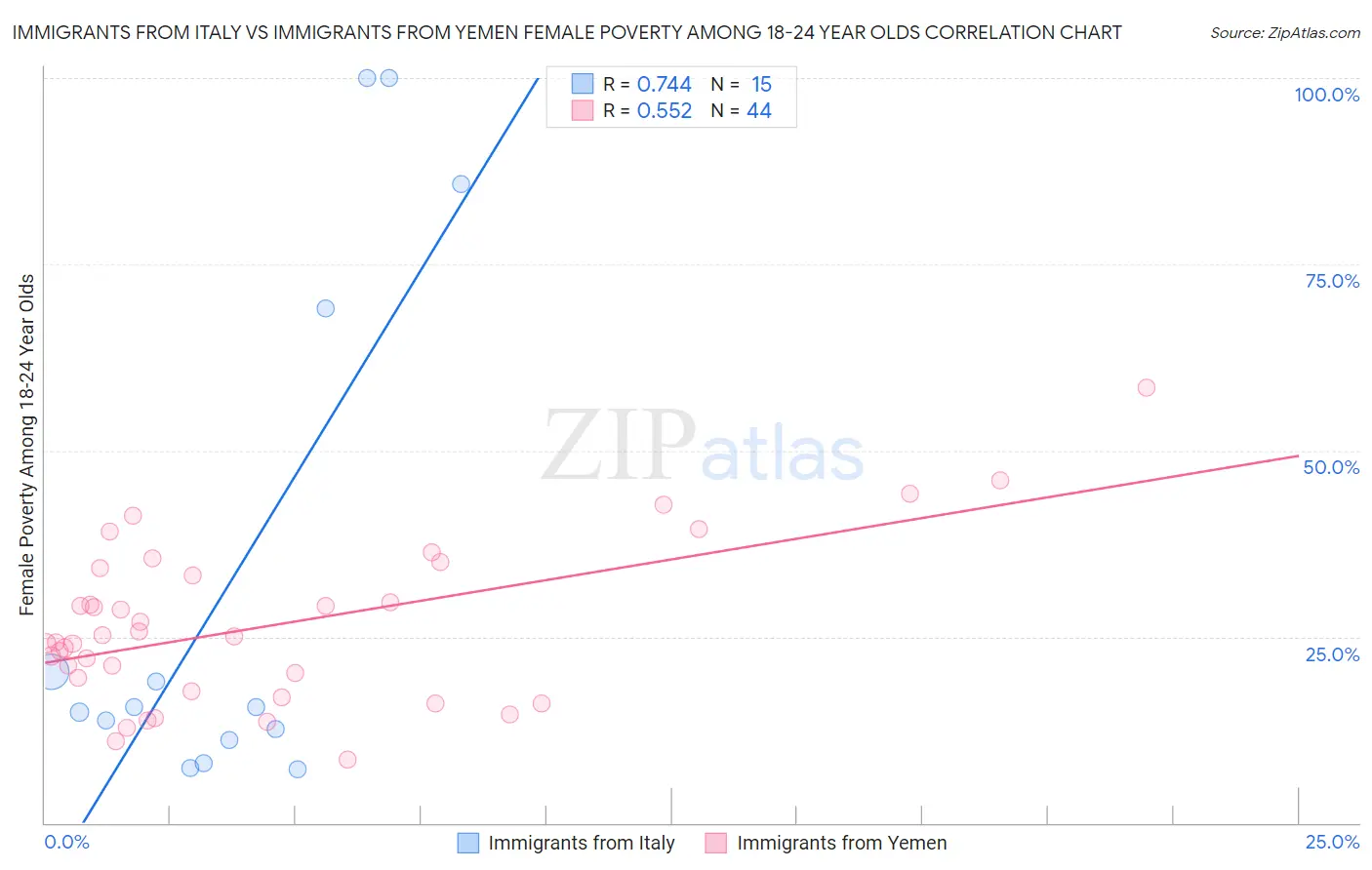 Immigrants from Italy vs Immigrants from Yemen Female Poverty Among 18-24 Year Olds